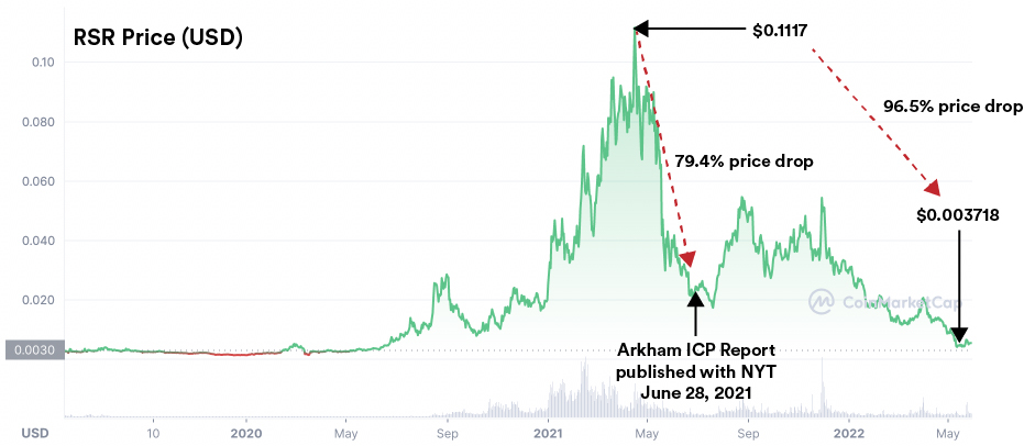 Fall in RSR (Reserve cryptocurrency) price